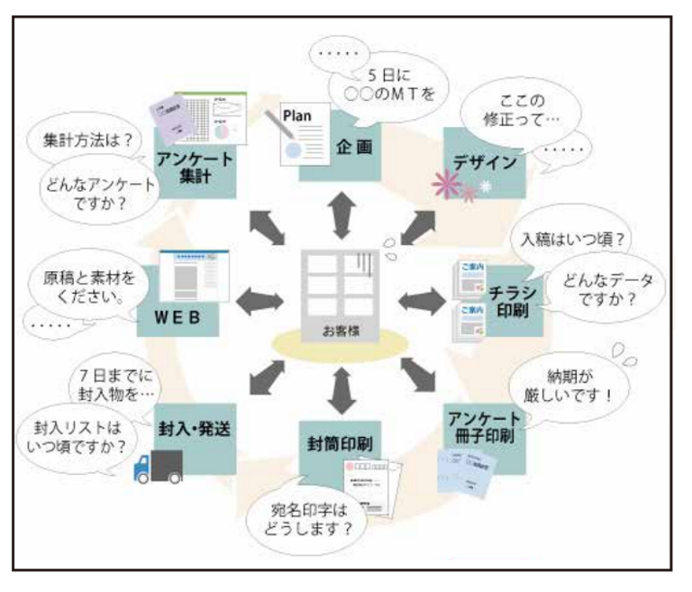 いい販促株式会社 分業化