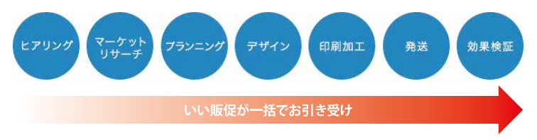 いい販促株式会社 ワンストップ